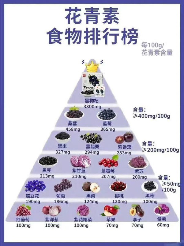 「健康科普：花青素7大功效」1、抗氧化2、抗癌3、抗发炎4、心血管健康5、预防泌尿道发炎6、改善视力7、改善消化