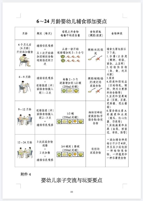 很多新手父母不知道，卫健委其实有一个《3 岁以下婴幼儿健康养育照护指南》，包含辅食的添加、陪伴和照顾方式方法、早期问题发现和筛查等都有说明